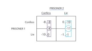 D3 Prisoners dilemma  Game Theory  Microeconomics [upl. by Marela877]