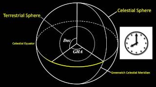 TerrestrialCelestial Spheres Coordinate Systems Tutorial [upl. by Laroc]