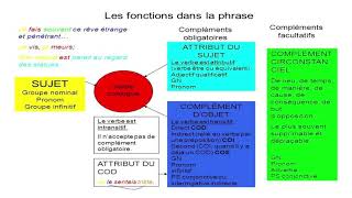 les fonctions grammaticales dans la phrase [upl. by Puduns]