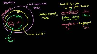 Khan Academy How to Calculate the Unemployment Rate [upl. by Odella695]