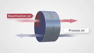 How Does a Desiccant Dehumidifier Work [upl. by Faro]