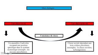 Les classes sociales selon Marx SOCIOLOGIE [upl. by Fesoj714]