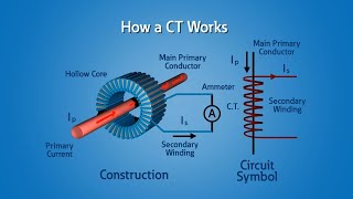 Current Transformers CT [upl. by Eeldarb]