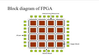 Basic FPGA Architecture [upl. by Irotal173]