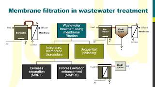 MBR Insights  Membrane filtration in wastewater treatment [upl. by Melia502]