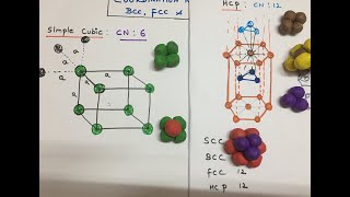 Coordination number of Simple cubic FCC BCC and hcp lattice [upl. by Ylrbmik]