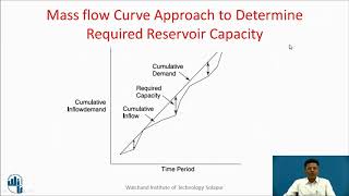 Reservoir Planning Estimating Reservoir Capacity of a Dam Reservoir by ‘Mass Curve’ Method [upl. by Iney]