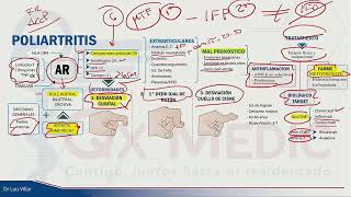 Poliartritis  Mapa mental  Dr Luis Villar [upl. by Rayburn]