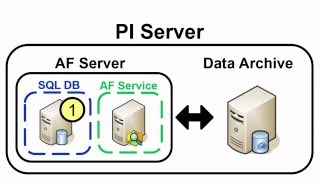 OSIsoft Prepare for a New PI Server 2016 Installation [upl. by Garrity]