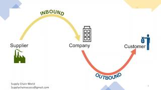 Inbound amp Outbound Logistics  What is Inbound Logistics  Difference between Inbound amp Outbound [upl. by Elsilrac]