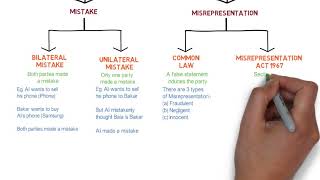 Contract Law  Chapter 6 Vitiating Factors Degree  Year 1 [upl. by Ilyssa543]