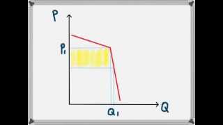 Kinked Demand Curve Oligopoly [upl. by Nibla]