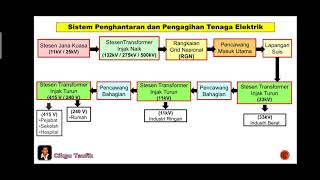 Sains Tingkatan 3 KSSM I Bab 6 Elektrik amp Kemagnetan I 63 Penghantaran amp Pngagihan Elektrik I Bah 1 [upl. by Orravan]