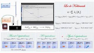 Interpréter le changement de pente lors dun titrage conductimétrique [upl. by Timms]