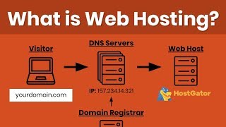 Web Hosting Tutorial for Beginners Domain Registration DNS amp How to Host a Website Explained [upl. by Ha]