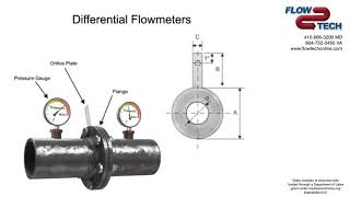 Differential Flowmeters How They Work [upl. by Anahpets]