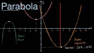 Visual introduction to parabolas [upl. by Darken]