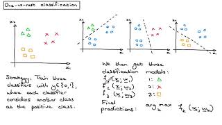 Logistic regression 51 Multiclass  Onevsrest classification [upl. by Phi]