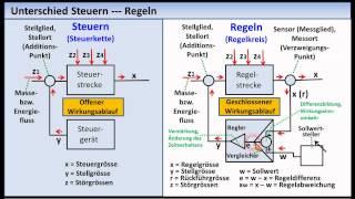 RegelungstechnikTutorial 01 Grundlagen Grundbegriffe [upl. by Nahem]