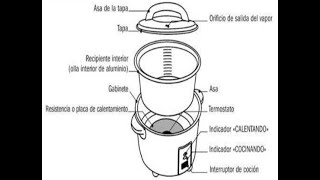 REPARACION DE OLLA ARROCERA CONOZCA LOS COMPONENTES Y PARTES DE ESTE ELECTRODOMESTICO [upl. by Gavra]