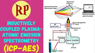 ICPAESInductively coupled plasmaAtomic emission spectroscopyPrinciple Instrumentation amp working [upl. by Nythsa571]