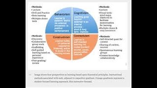 Behaviorism Cognitivism Constructivism Connectivism Four Learning Theories [upl. by Suirred588]