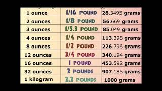 How to Measure Ounces and Pounds [upl. by Noxas]