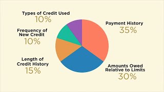 How a FICO Credit Score Is Determined 2020 update  Continuing Feducation [upl. by Plate]