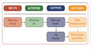 Designing A Logic Model [upl. by Ailongam]