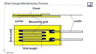 How Does a Metal Foil Strain Gauge Work [upl. by Cathleen]