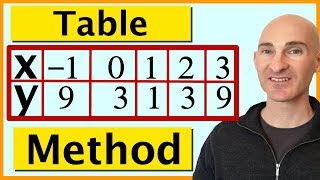 Graphing Quadratic Equations Parabolas  Easy Table Method [upl. by Pryor]