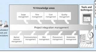 Project Management PMBoK Knowledge Areas Overview [upl. by Jaycee670]