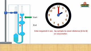 Viscosity determination with animation [upl. by Anasxor]