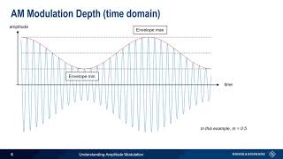 Understanding Amplitude Modulation [upl. by Gittle]