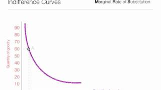 How to calculate Marginal Rate of Substitution MRS using indifference curves [upl. by Stella687]