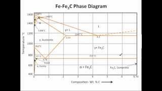 Muddiest Point Phase Diagrams III FeFe3C Phase Diagram Introduction [upl. by Mitchell]