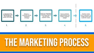 What is the Marketing Process 5 Step Marketing Explained [upl. by Alejoa]