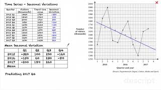 Time Series  Seasonal Variation [upl. by Swerdna]