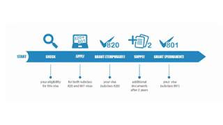 Australian Partner Visa Online Application Overview Subclass 820 and 801 [upl. by Dilly]