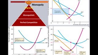 Market Structure  Graphs PC Monopolistic Monopoly [upl. by Anitsrhc]