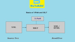 XPath and XSLT Basics [upl. by Senaj]