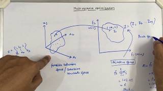 Multiobjective optimization  Introduction [upl. by Ydnerb]