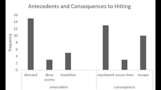 How to make a Basic ABA bar graph in excel [upl. by Retsila]