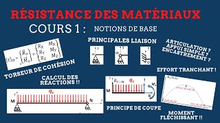 RDM II Cours 1  Notions de base [upl. by Varini203]