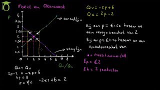 Marktevenwicht tekenen en berekenen  economie uitleg [upl. by Ahsiuqel]