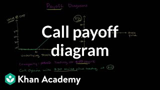 Call payoff diagram  Finance amp Capital Markets  Khan Academy [upl. by Prentice]