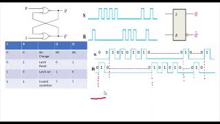 Working Of Active High SR Latch SR Latch using NOR Gate for S and R Input waveform [upl. by Aneelak]