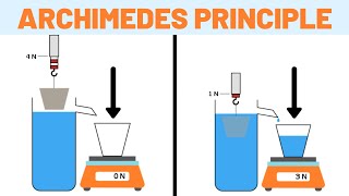 Archimedes Principle Explained [upl. by Eelesor758]