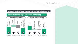 Inkomstenbelasting en Vennootschapsbelasting in 2022  BAES Education [upl. by Aikmat]