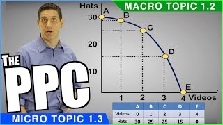 Production Possibilities Curve Review [upl. by Matt516]